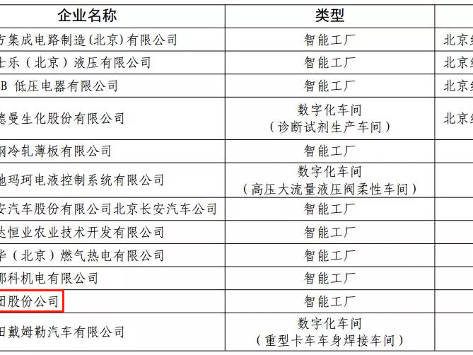 積極發(fā)展智能制造——美巢集團(tuán)被評(píng)為北京市智能制造標(biāo)桿企業(yè)